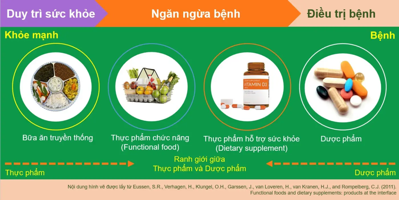 Hiểu lầm về định nghĩa “Thực phẩm chức năng” hieu lam ve thuc pham chuc nang 1